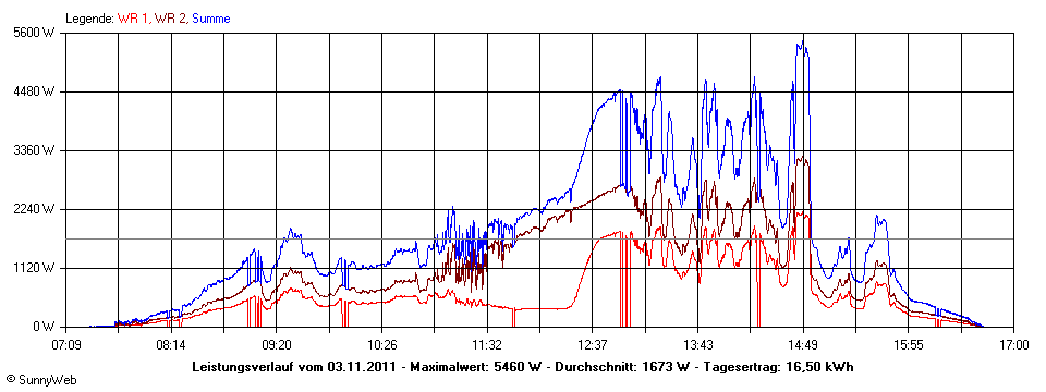 Grafik Tagesertrag