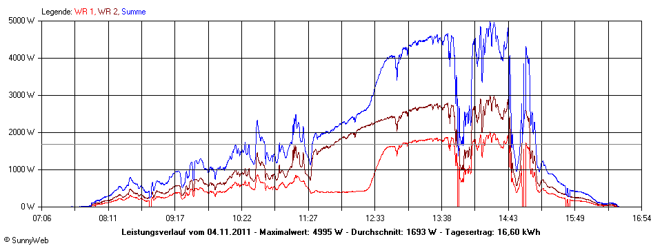 Grafik Tagesertrag