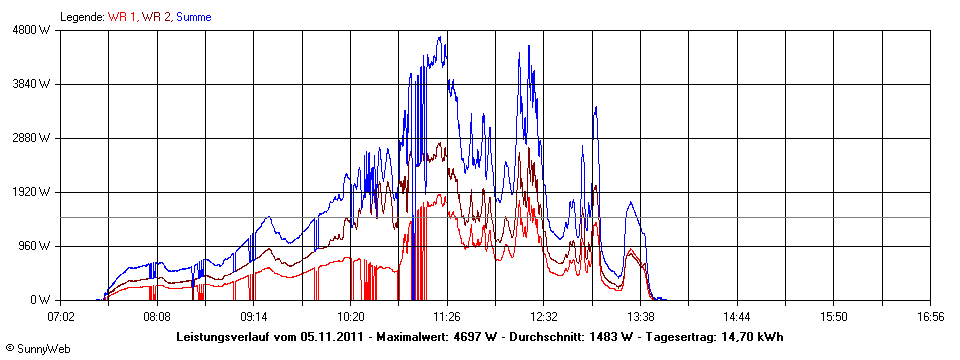 Grafik Tagesertrag