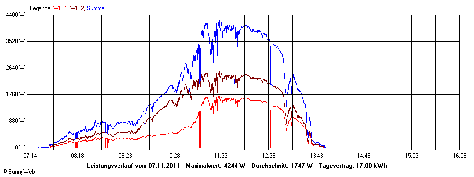 Grafik Tagesertrag