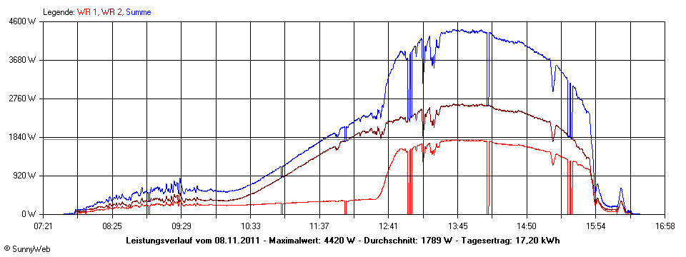 Grafik Tagesertrag