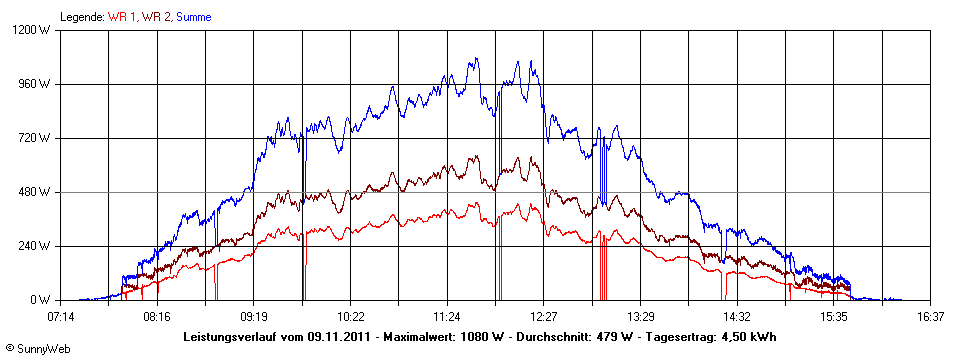 Grafik Tagesertrag