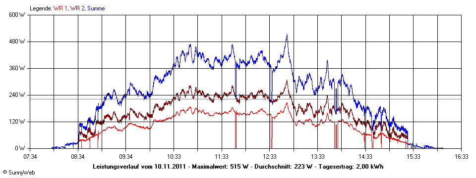 Grafik Tagesertrag