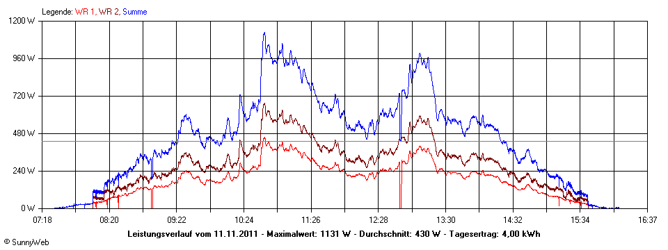 Grafik Tagesertrag