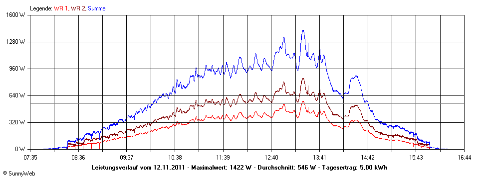 Grafik Tagesertrag