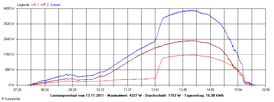 Grafik Tagesertrag