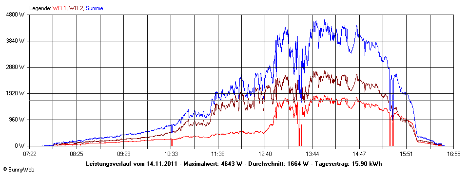 Grafik Tagesertrag