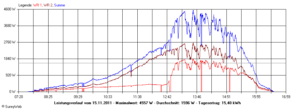 Grafik Tagesertrag