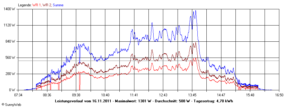 Grafik Tagesertrag