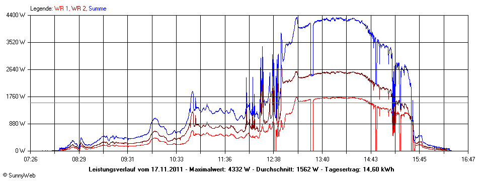 Grafik Tagesertrag