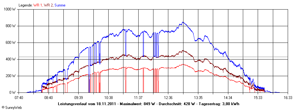 Grafik Tagesertrag