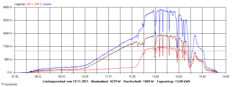 Grafik Tagesertrag