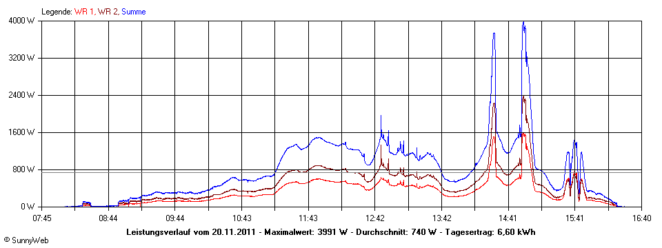 Grafik Tagesertrag