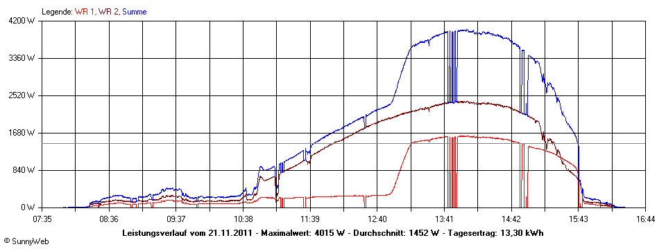 Grafik Tagesertrag