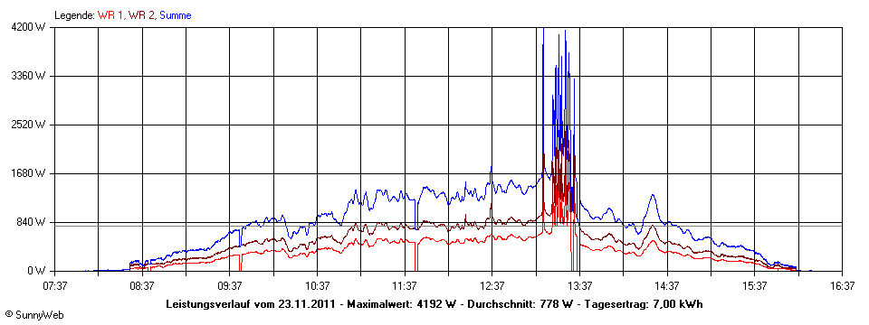 Grafik Tagesertrag