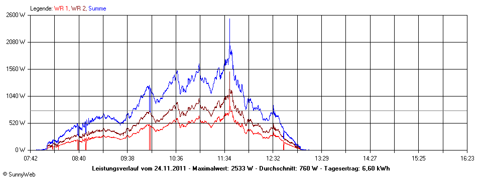 Grafik Tagesertrag