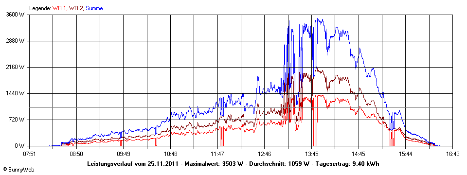 Grafik Tagesertrag