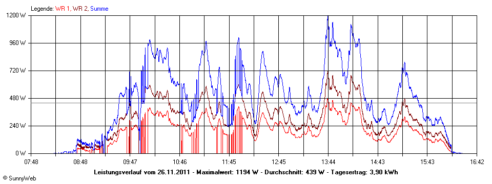 Grafik Tagesertrag