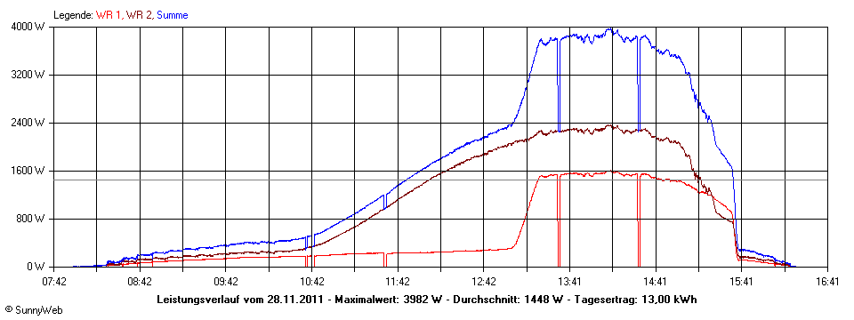 Grafik Tagesertrag