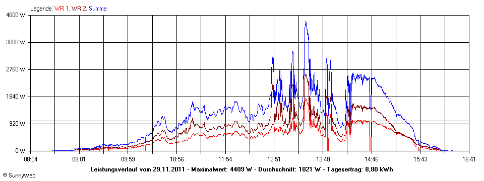 Grafik Tagesertrag