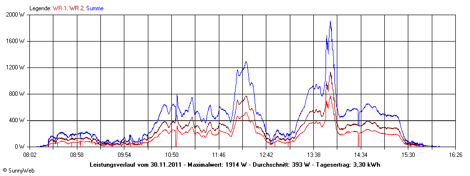 Grafik Tagesertrag