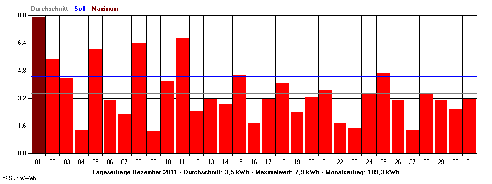 Grafik Monatsertrag