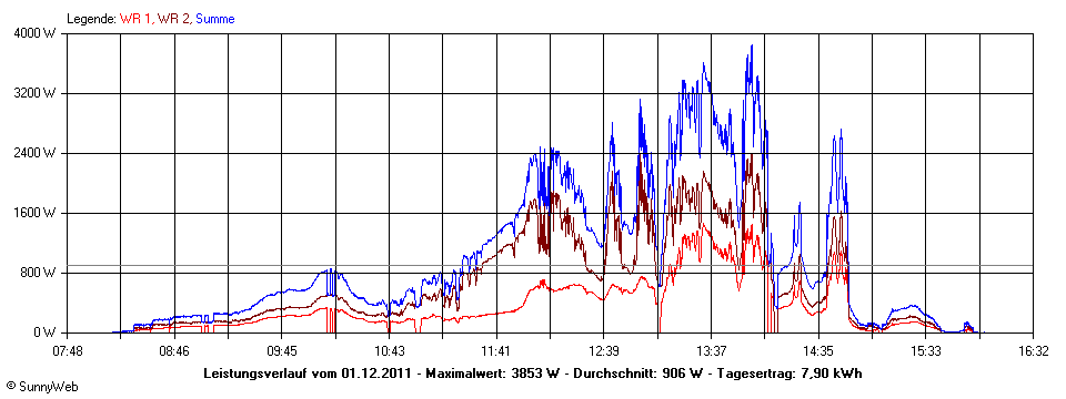 Grafik Tagesertrag