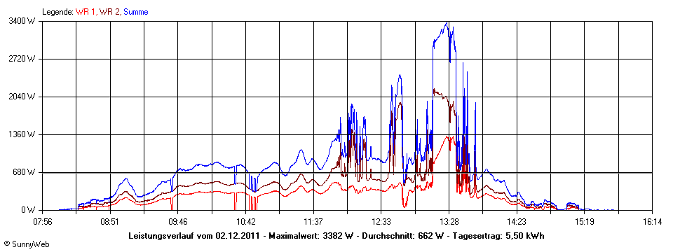 Grafik Tagesertrag