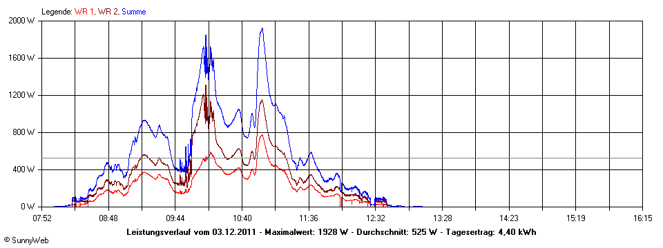 Grafik Tagesertrag