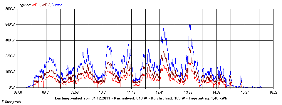 Grafik Tagesertrag