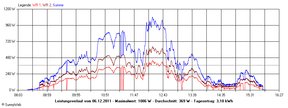 Grafik Tagesertrag