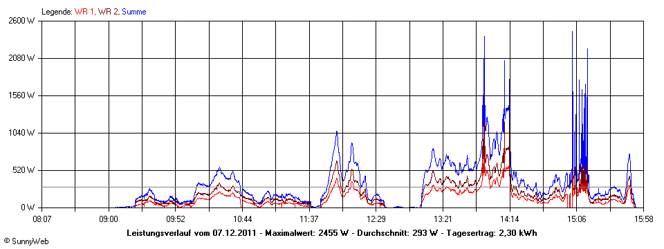 Grafik Tagesertrag