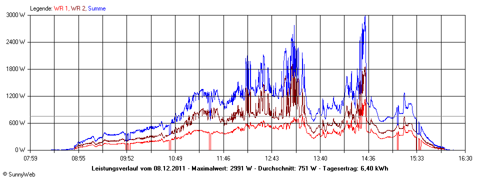 Grafik Tagesertrag