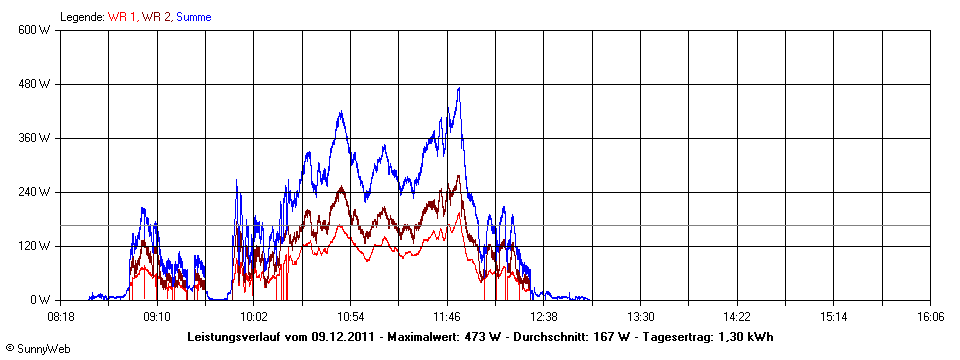 Grafik Tagesertrag