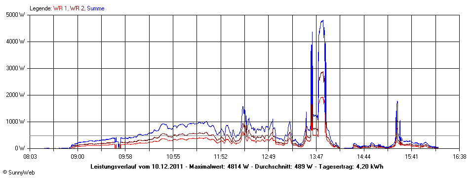 Grafik Tagesertrag