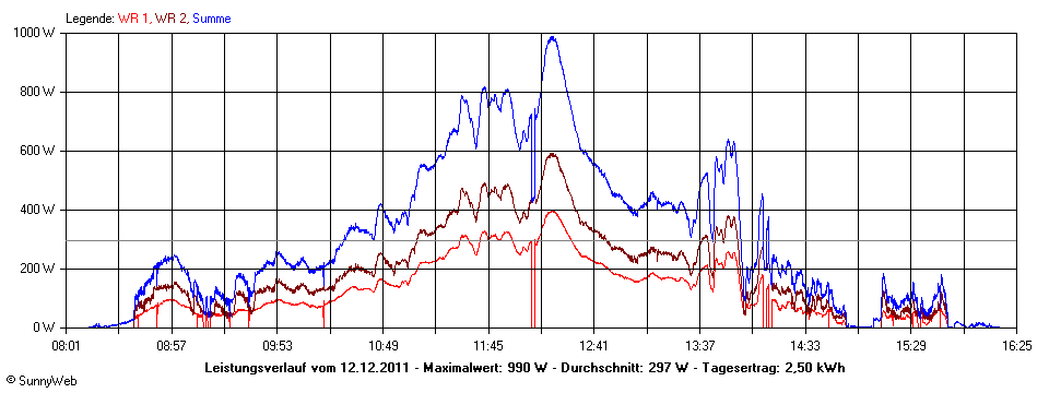 Grafik Tagesertrag