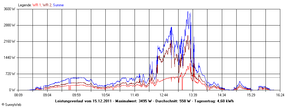 Grafik Tagesertrag