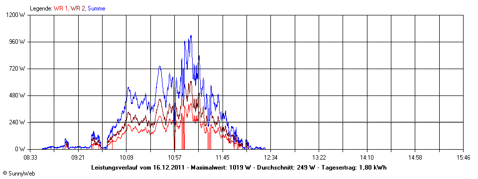 Grafik Tagesertrag