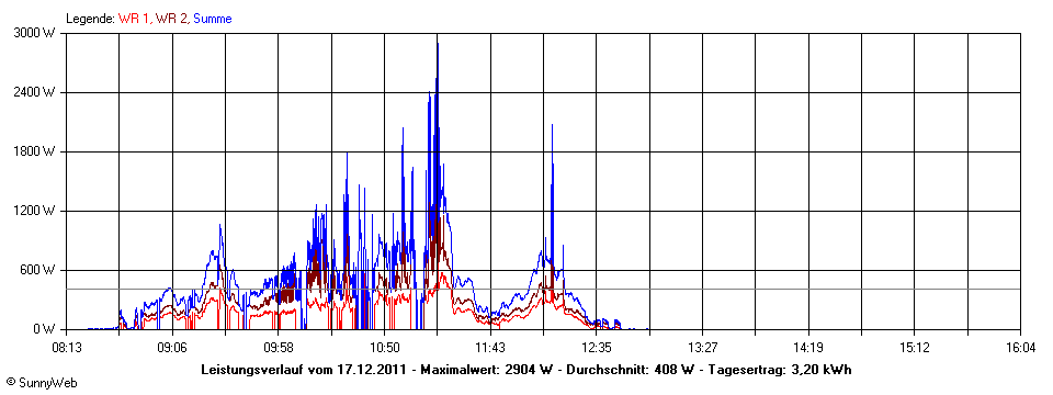 Grafik Tagesertrag