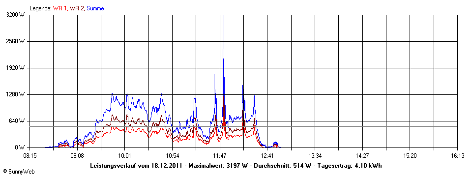 Grafik Tagesertrag