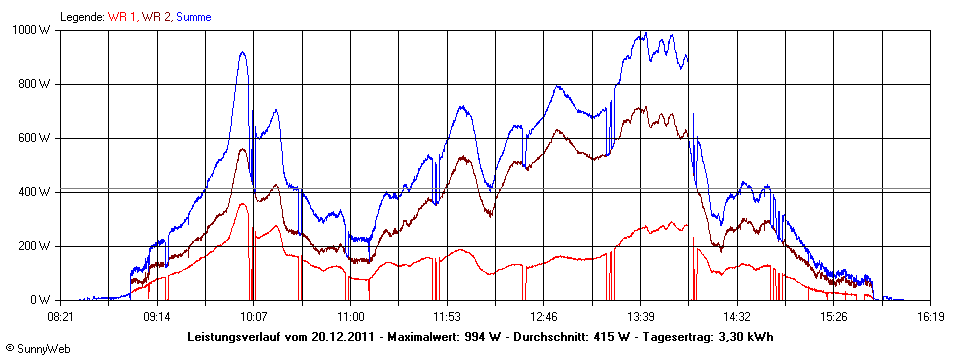 Grafik Tagesertrag