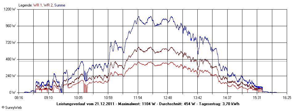 Grafik Tagesertrag