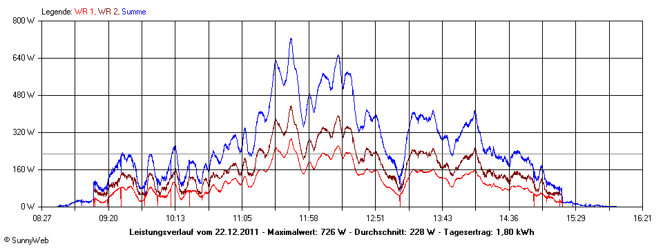 Grafik Tagesertrag