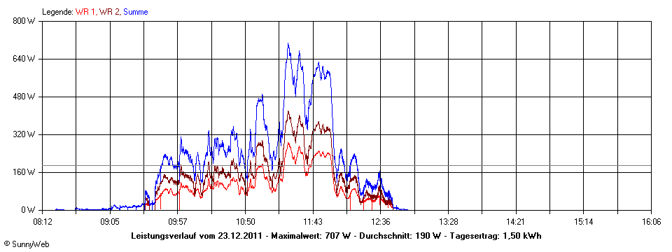 Grafik Tagesertrag