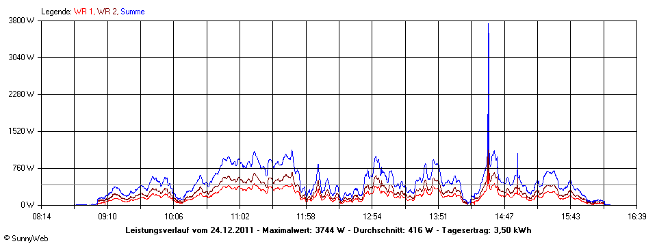 Grafik Tagesertrag