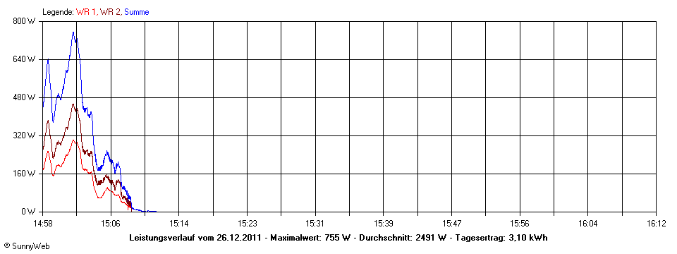 Grafik Tagesertrag