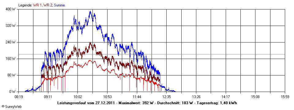 Grafik Tagesertrag