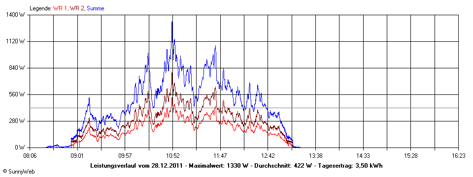 Grafik Tagesertrag