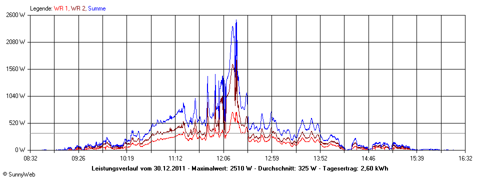 Grafik Tagesertrag