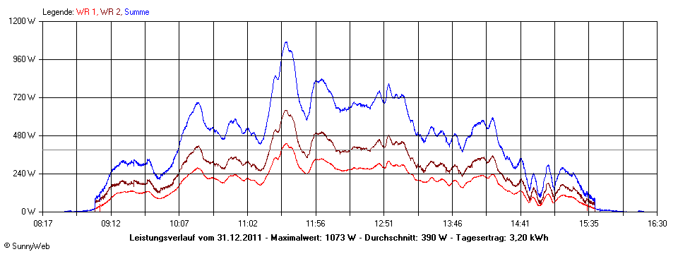 Grafik Tagesertrag